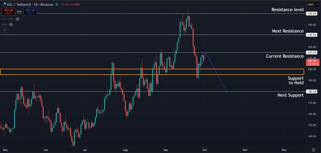 Next support to watch if $200 does not hold