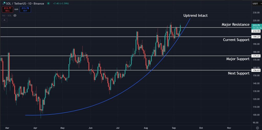 Solana Price Prediction Today Sept-08-2025