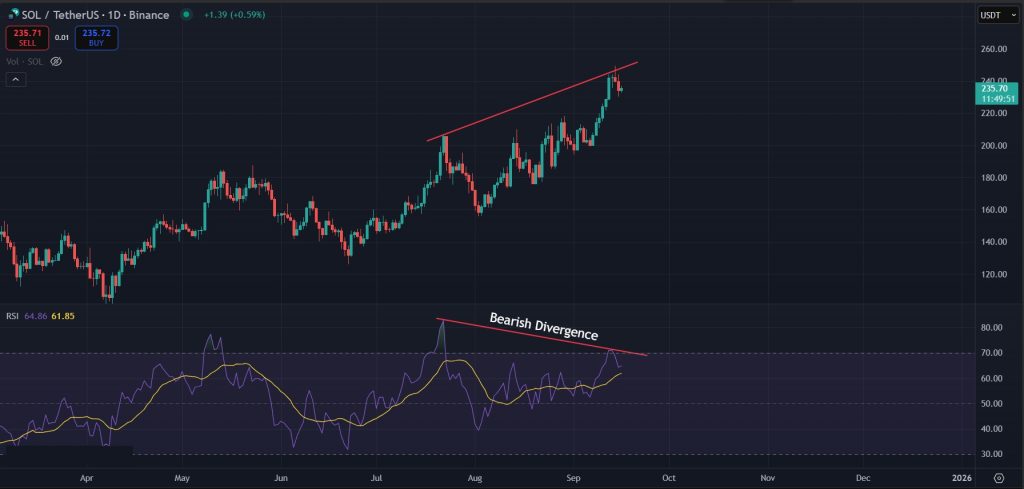 Solana Price Prediction Today Sept-16-2025: Bearish divergence on 1D timeframe for SOL