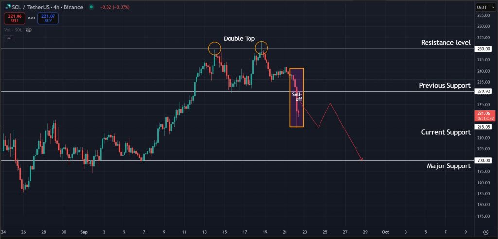 Solana Price Prediction Today Sept-22-2025: Major support to watch for SOL