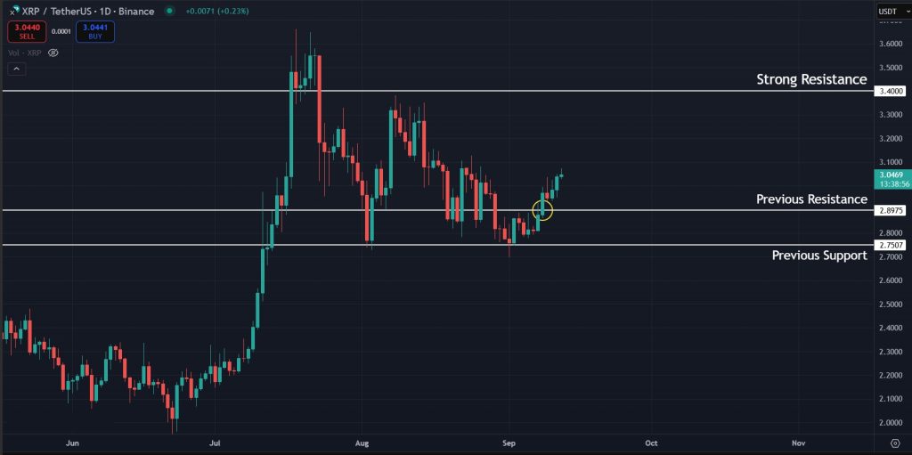 XRP Price Prediction Today 12-September-2025: Horizontal resistance broken on the 1D timeframe