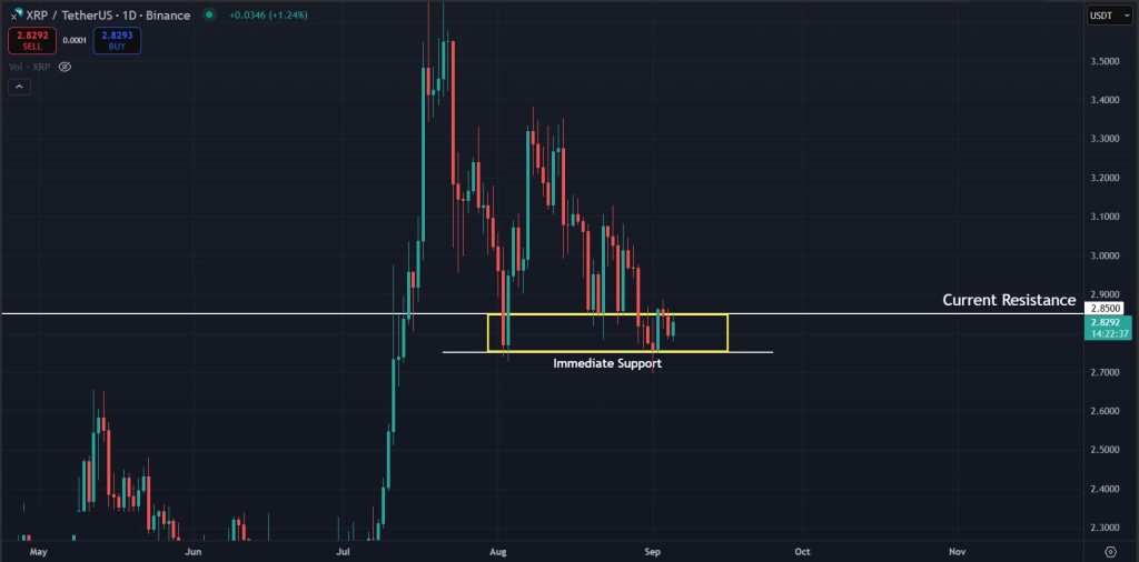 XRP Price Prediction Today 05-09-2025: Price consolidating below the $2.85 resistance level