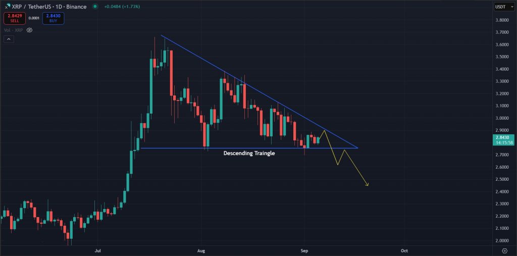 XRP Price Prediction Today Sept-05-2025: Descending Triangle Points Toward Correction