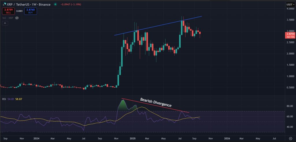 Bearish divergence for XRP on the 1W timeframe