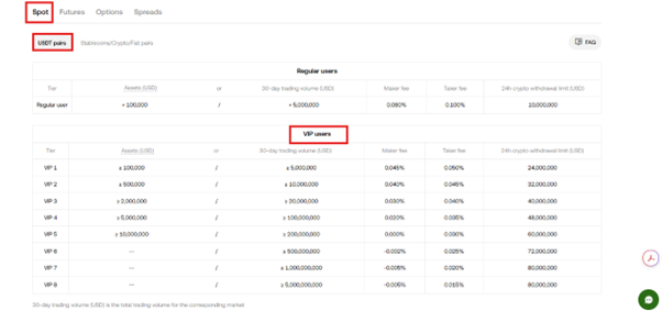 Spot trading USDT pairs fee for VIP users