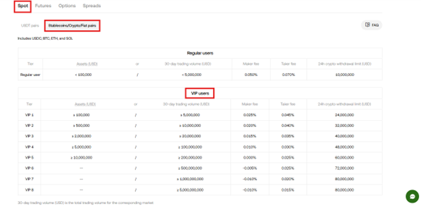 Spot trading crypto/stablecoin/fiat VIP fees