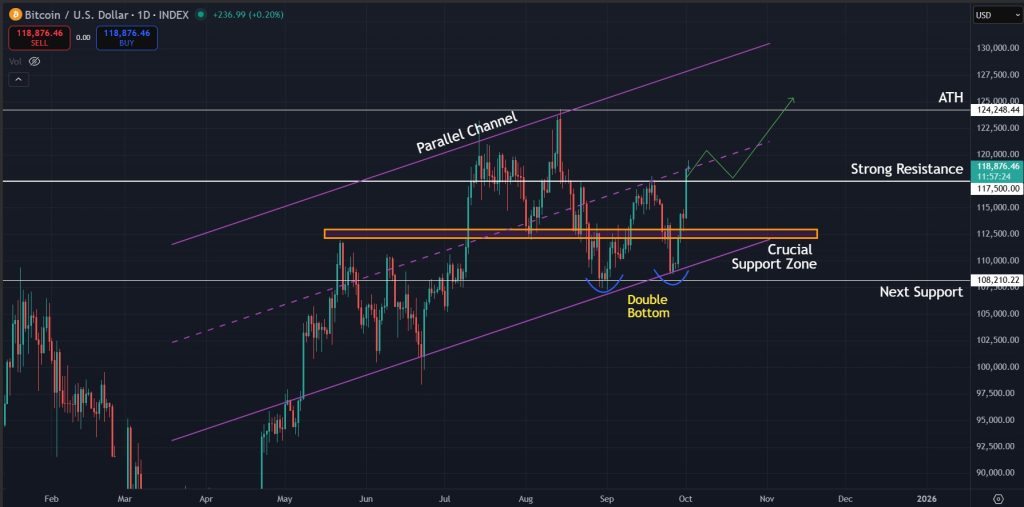 Bitcoin Price Prediction Today 02-October-2025: 1D structure looking bullish for Bitcoin as price continues to maintain momentum and hold structure.