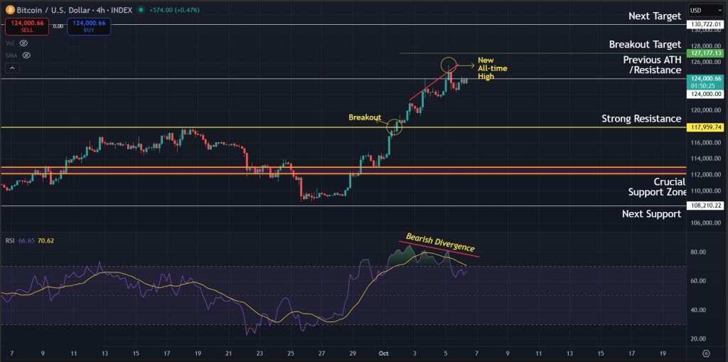 Bearish divergence for Bitcoin on the 4H timeframe