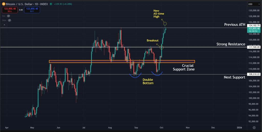 Trend intact for Bitcoin on the 1D timeframe with $130K in sight