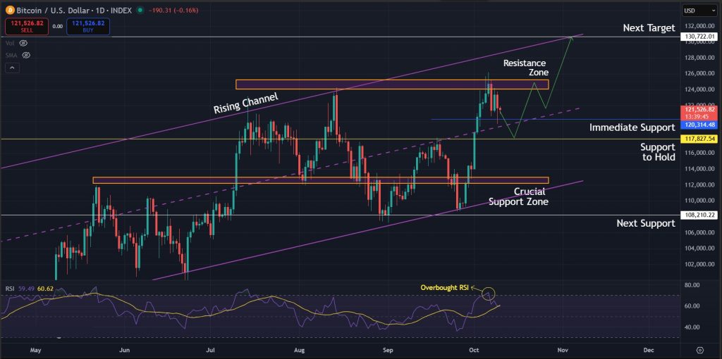 Bitcoin Price Prediction Today 10-Oct-2025: Possible next move for Bitcoin in coming weeks