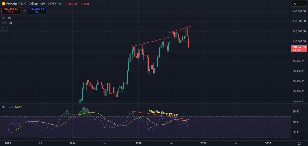 Bitcoin Price Prediction Today 17-Oct-25: Bearish divergence on the 1W charts hints further downside