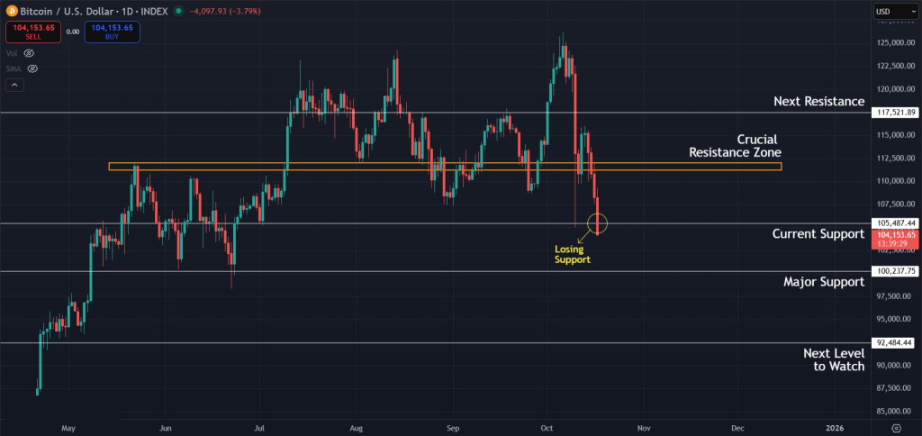 Bitcoin Price Prediction Today 17-Oct-25: Bitcoin struggling to hold support on the 1D timeframe