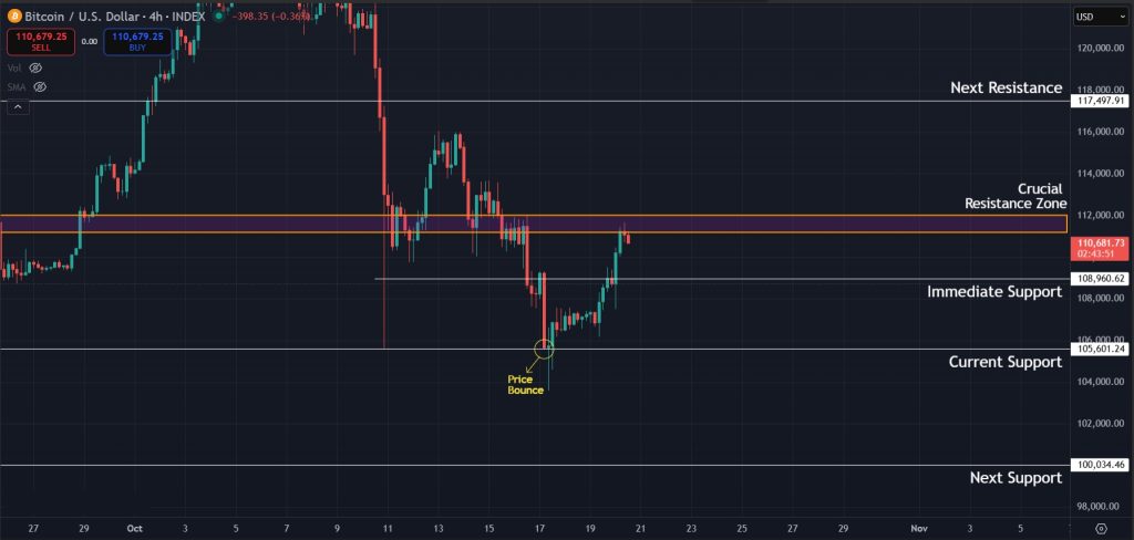Bitcoin Price Prediction 20-Oct-2025: Bitcoin price bouncing on the 4H timeframe