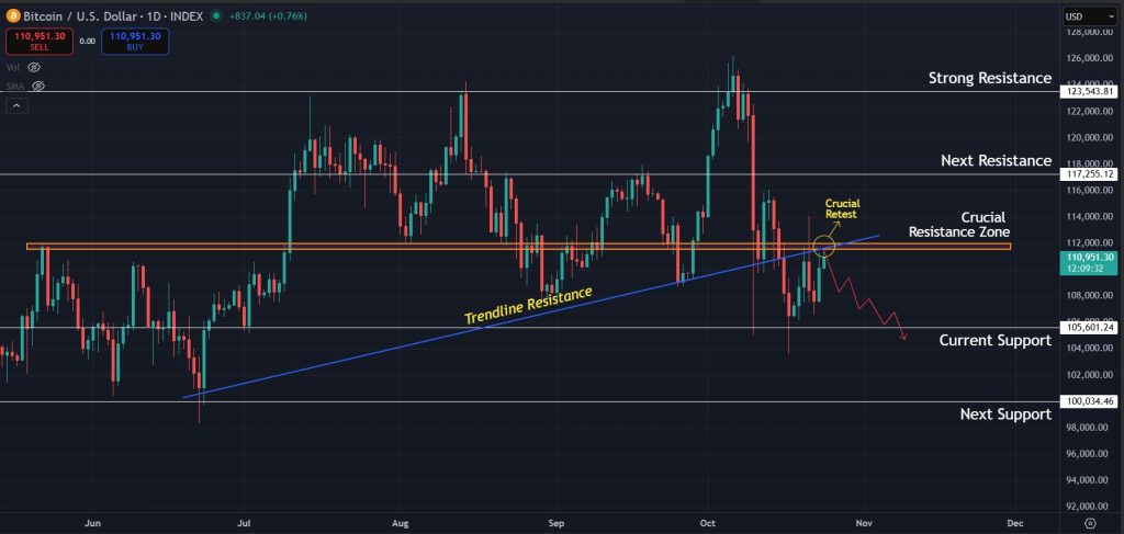 Bitcoin price prediction 24-Oct-2025: Next possible move for Bitcoin in the coming days