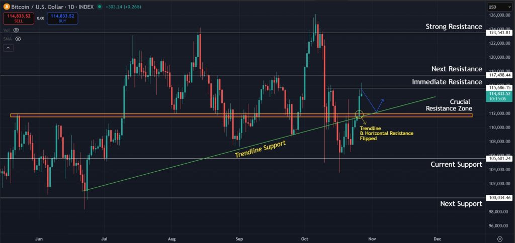 Bitcoin Price Prediction Today 27-Oct-2025: Crucial support reclaimed on the 1D timeframe