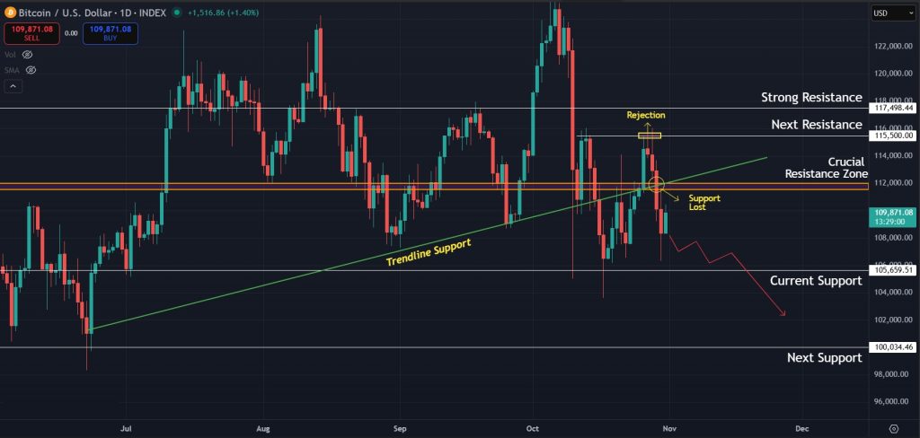 Bitcoin Price Prediction Today 31-Oct-2025: Downtrend continues for BTC on the 1D timeframe