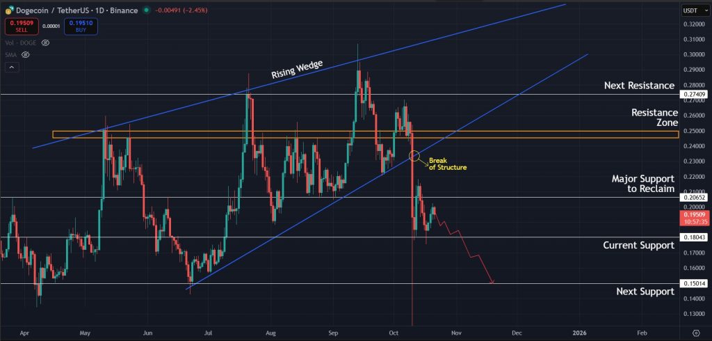 DOGE Price Prediction 21-Oct-25: A break below $0.18 looking likely for DOGE in the short term