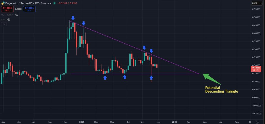 Dogecoin Price Prediction 30-October-2025: Potential descending triangle forming on the 1W timeframe