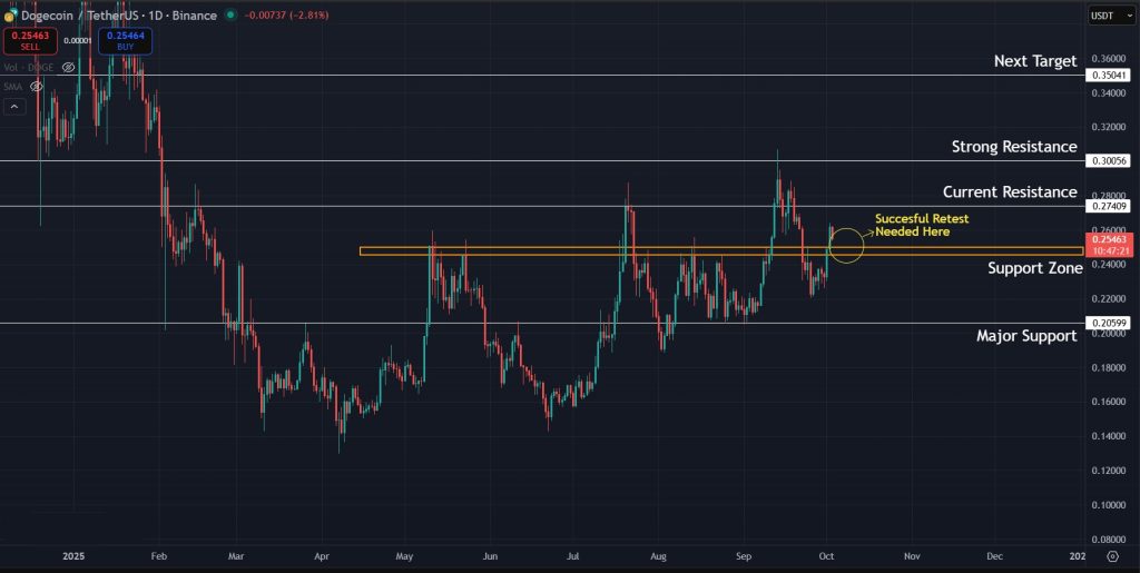 Dogecoin Price Prediction Today 03-October-2025: Successful bounces needed from DOGE to continue momentum on 1D timeframe.