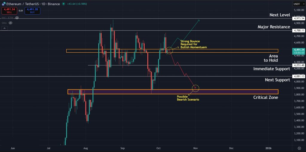 Possible scenarios for ETH in the short term