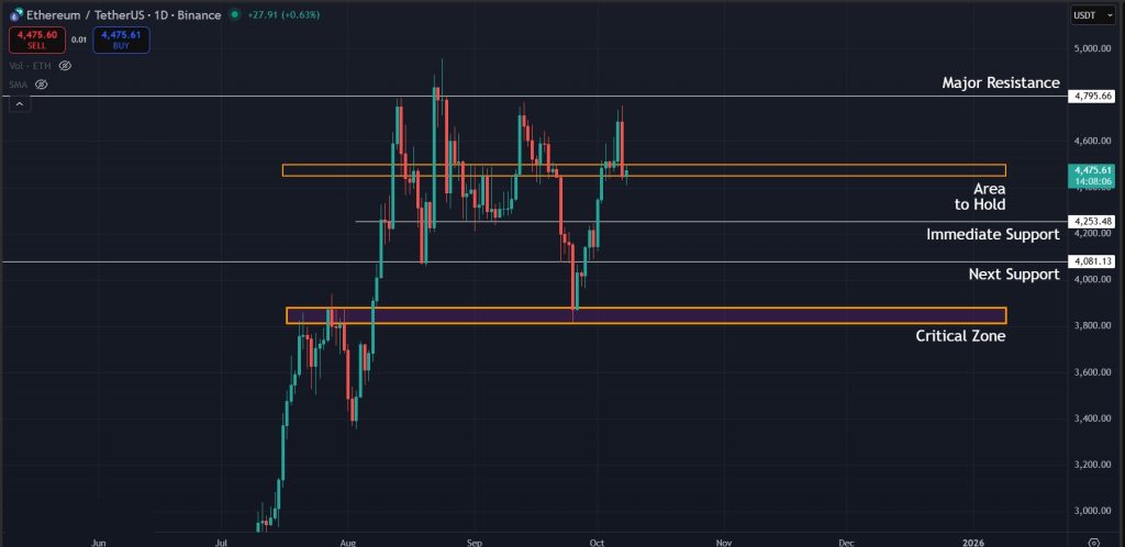 Levels to watch for ETH on the 1D timeframe
