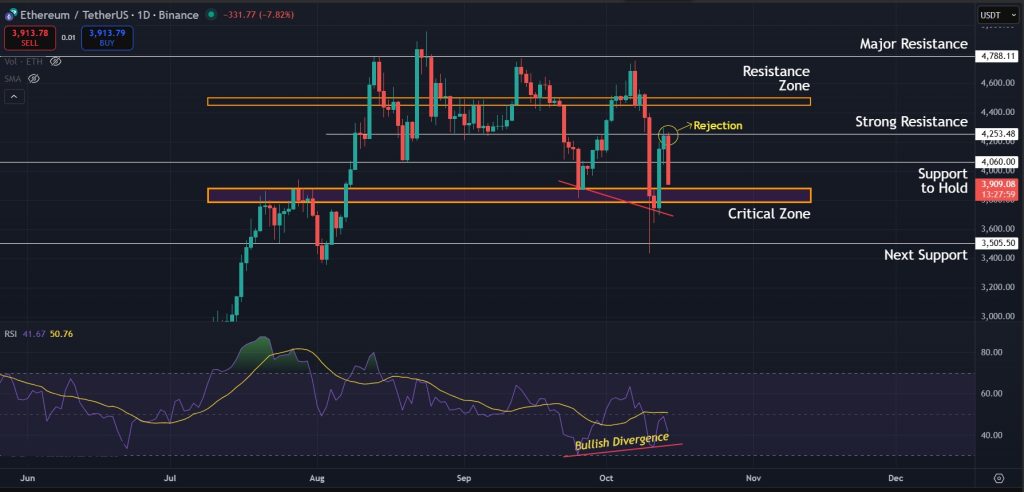 Ethereum Price Prediction 14-Oct-25: Bullish divergence on daily suggests relief but bears remain in control