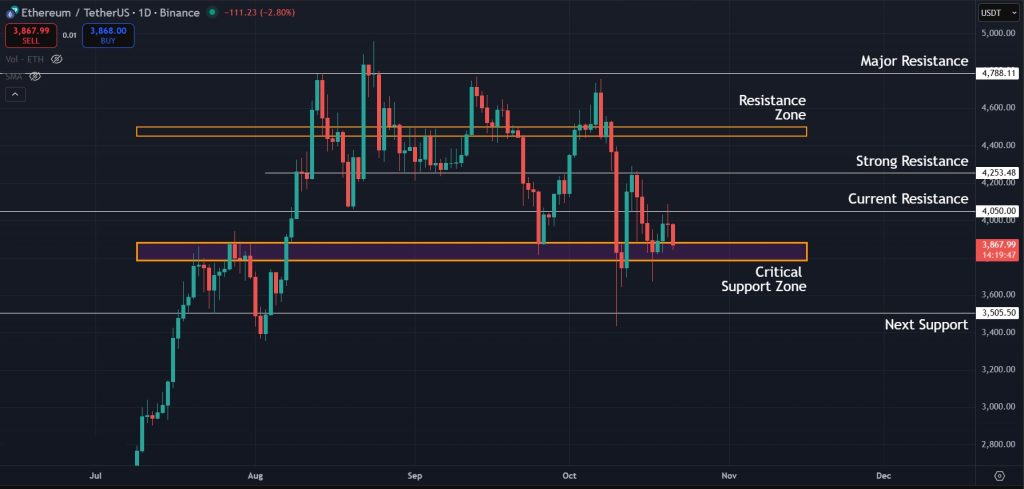 Ethereum Price Prediction 21-Oct-25: Levels to watch for ETH on the 1D timeframe