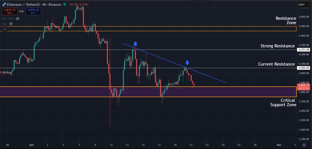 Ethereum Price Prediction 21-Oct-25: Downtrend continues for ETH on the 4H timeframe