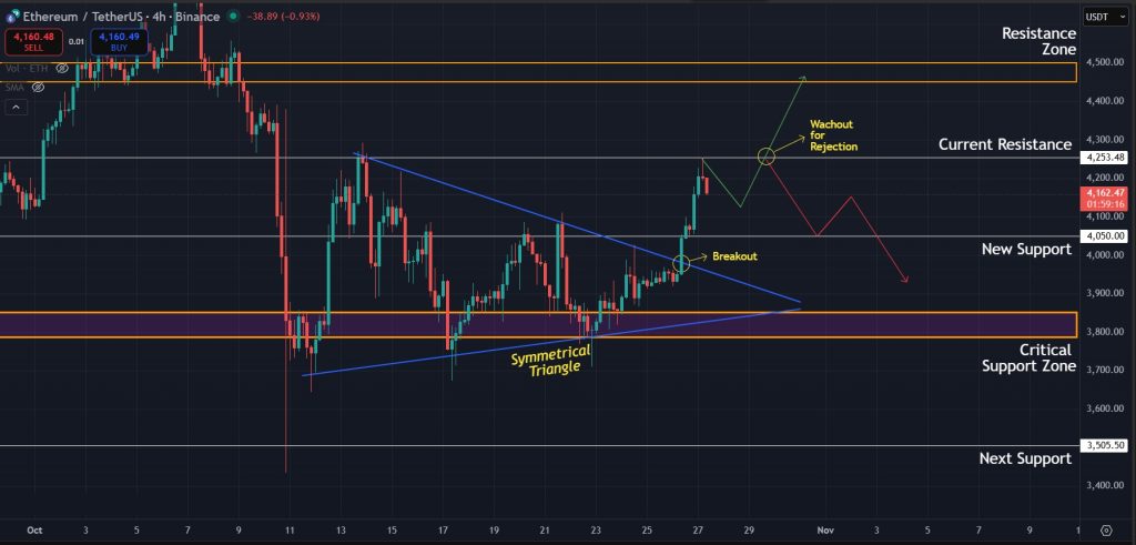 Ethereum Price Prediction Today 27-Oct-25: Possible scenarios for ETH in the short term