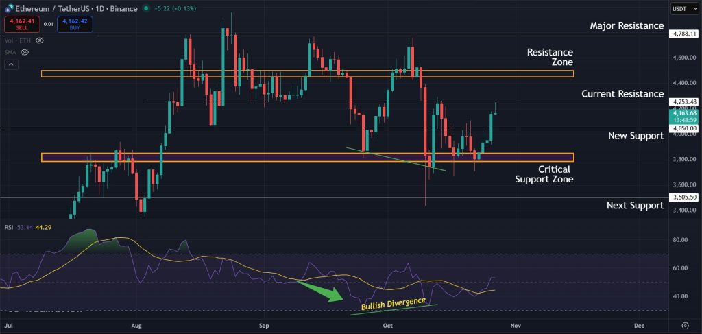 Ethereum Price Prediction Today 27-Oct-25