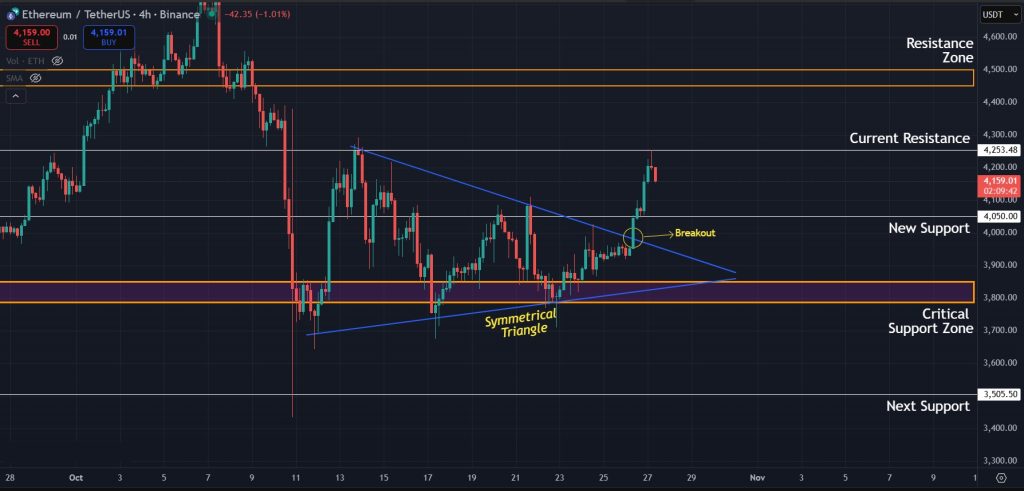 Ethereum Price Prediction Today 27-Oct-25: Symmetrical Triangle breaking out on the 4H timeframe