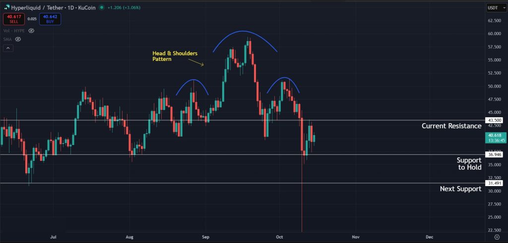 Head and shoulders pattern playing out on the 1D timeframe
