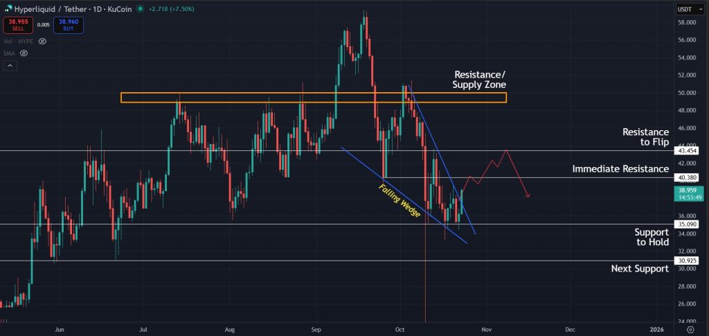 HYPE Price Prediction Today 23-Oct-2025: 1D timeframe shows some bullish signs