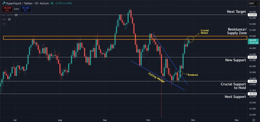 HYPE Price Prediction 29-Oct-25: Crucial retest ahead as price breaks out of the falling wedge pattern