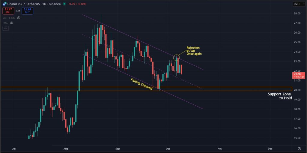 Chainlink Price Prediction Today 09-October-2025: LINK still trading within the Falling Wedge pattern on the 1D timeframe