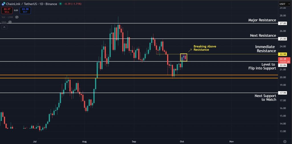 Chainlink Price Prediction Today 03-October-2025: Daily candles close above $22.0 resistance as price tries to flip this level into support