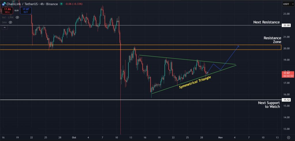 LINK Price Prediction 29-Oct-25: Symmetrical triangle on the 4H timeframe for LINK