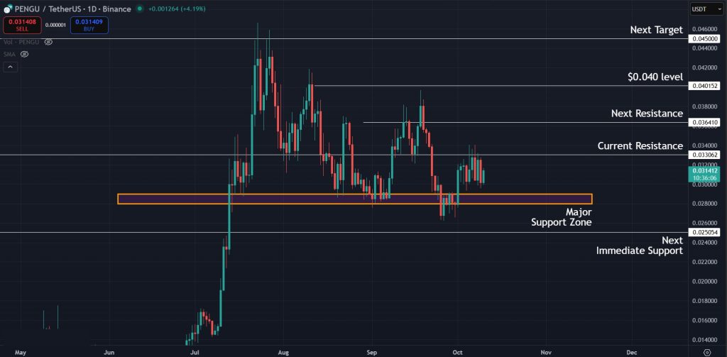 PENGU Price Analysis Today 10-Oct-2025: Critical support for PENGU near the $0.028 region