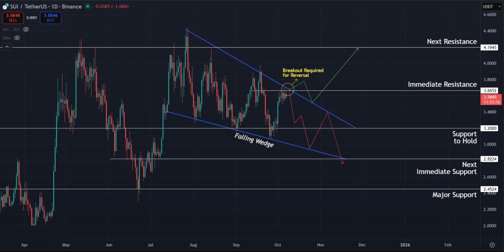 Possible scenarios for SUI in the coming days