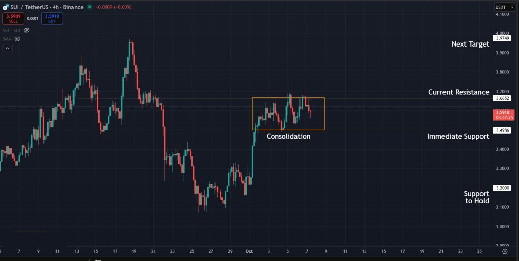 Price consolidating on the 4H timeframe