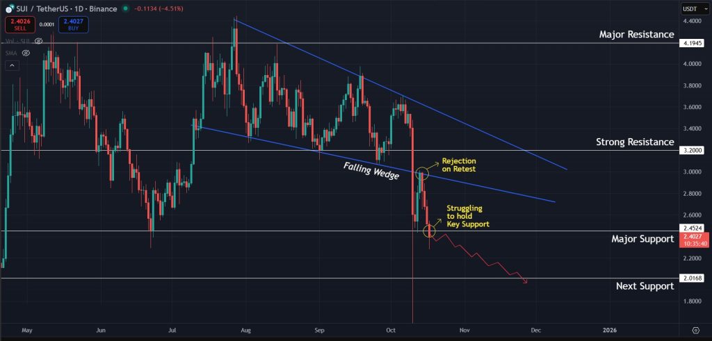 SUI Price Prediction 17-Oct-25: A move towards $2.00 looking likely for SUI in coming days