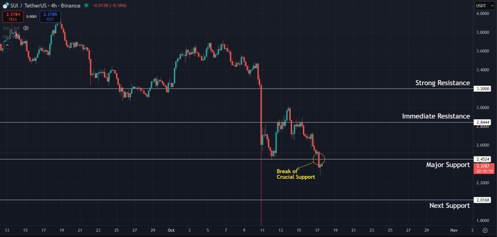 SUI Price Prediction 17-Oct-25: Downtrend continues for SUI on the 4H timeframe