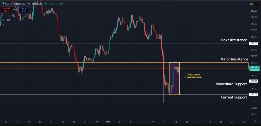 Bullish momentum continues for SOL on micro timeframes