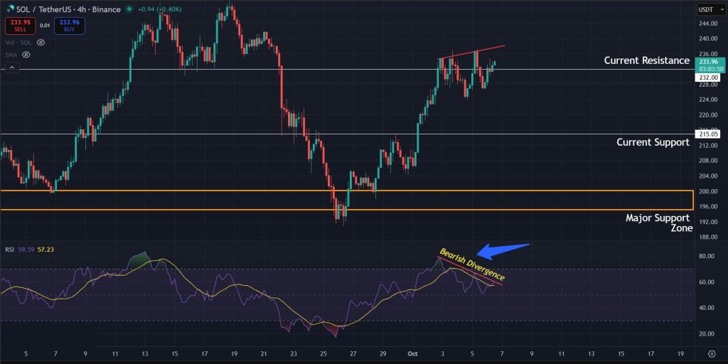Solana Price Prediction Today 06-October-2025: Bearish divergence for SOL on the 4H charts