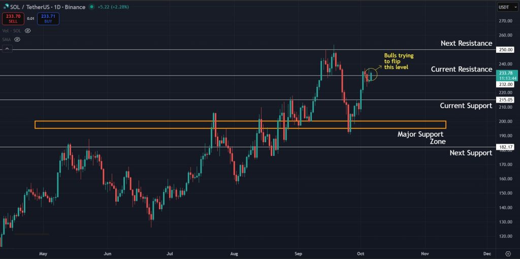 Solana Price Prediction Today 06-October-2025: SOL trying to flip crucial level on 1D timeframe