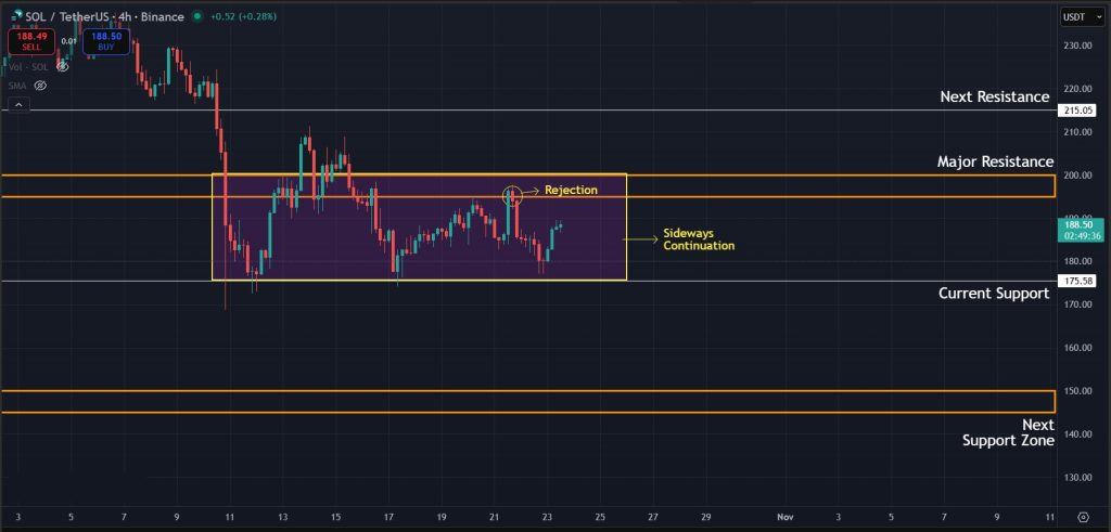 Sideways movement continues for SOL on lower timeframes