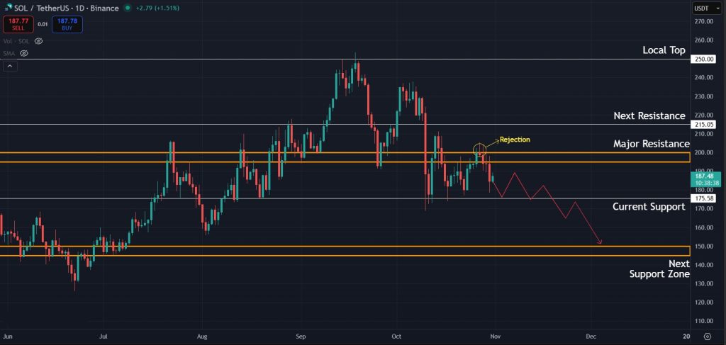 $175 is the support to watch as SOL loses momentum
