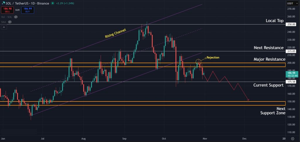 SOL likely to test $150 in coming days as structure points towards correction