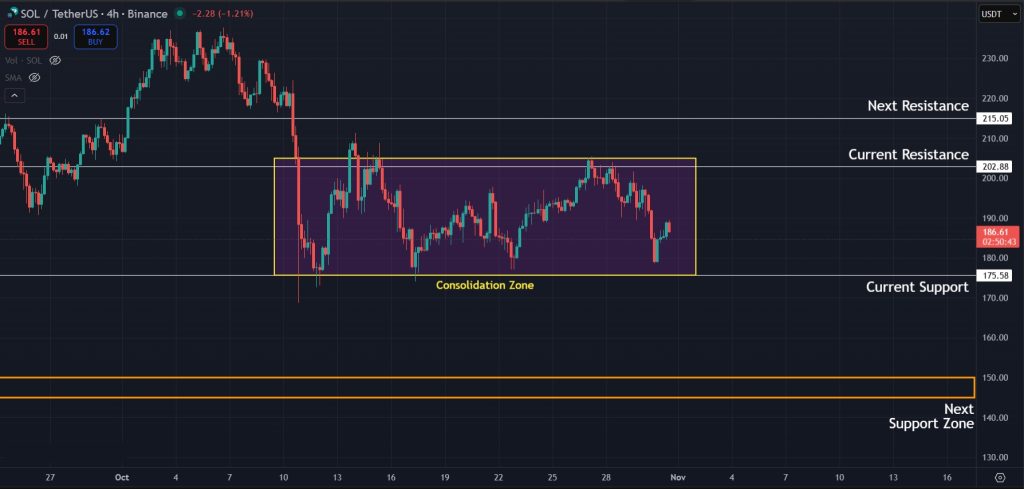 SOL price continues to move sideways on lower timeframes