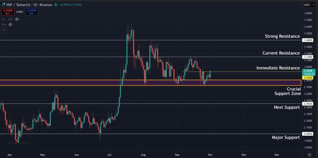 XRP Price Prediction Today 01-October-2025: Levels to watch for XRP on the 1D timeframe